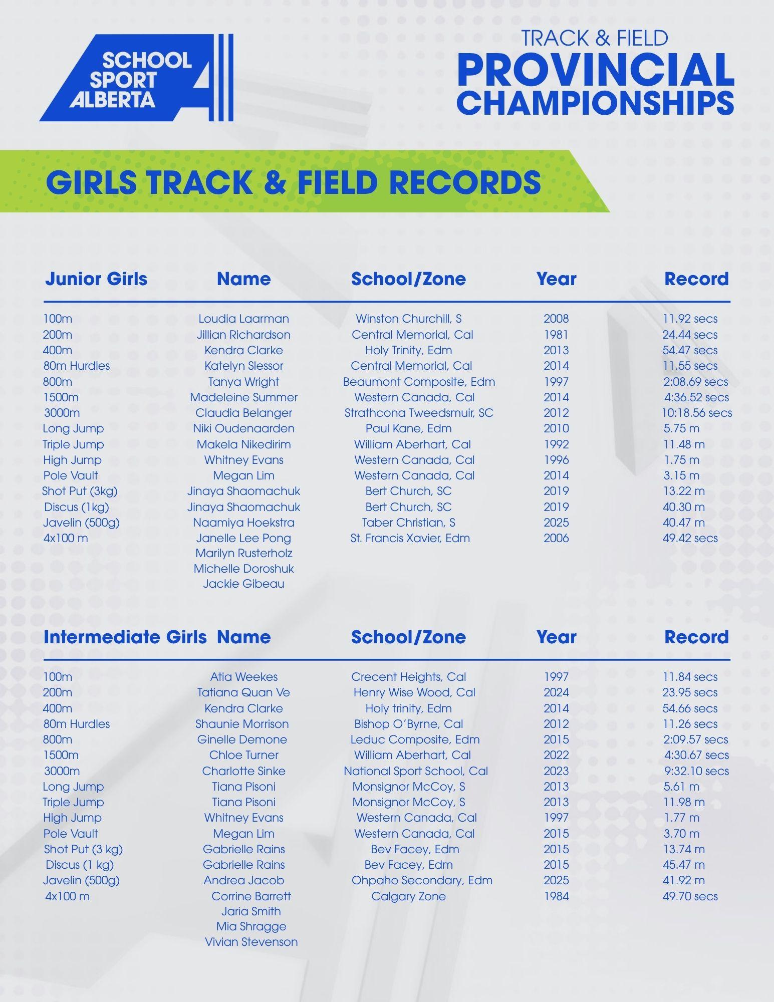 Girls Track & Field Records